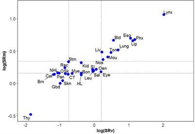 Editorial: Sex differences in cancer incidence, mortality, and survival: methodological perspectives